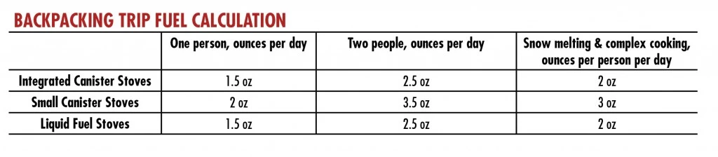 A data table showing estimated fuel needs for backpacking based on group size and trip duration.